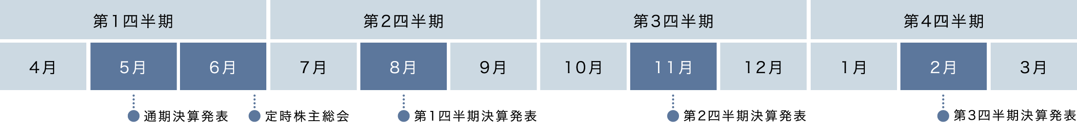 5月中旬通期決算発表 6月末定時株主総会 8月中旬第1四半期決算発表 11月中旬第2四半期決算発表 2月中旬第3四半期決算発表